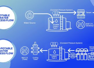 THE FUTURE OF WATER: HOW SM SUPERMALLS TURNS WASTE INTO SUSTAINABILITY